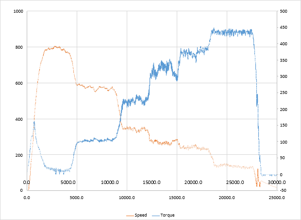 Torque VS Speed mtr9 Torque VS Speed mtr9